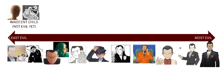 tier list showing different adaptations of Giovanni from most to least evil