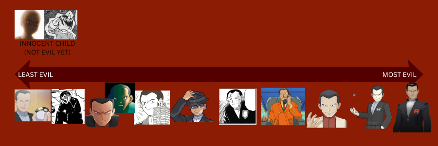 tier list showing different adaptations of Giovanni from most to least evil
